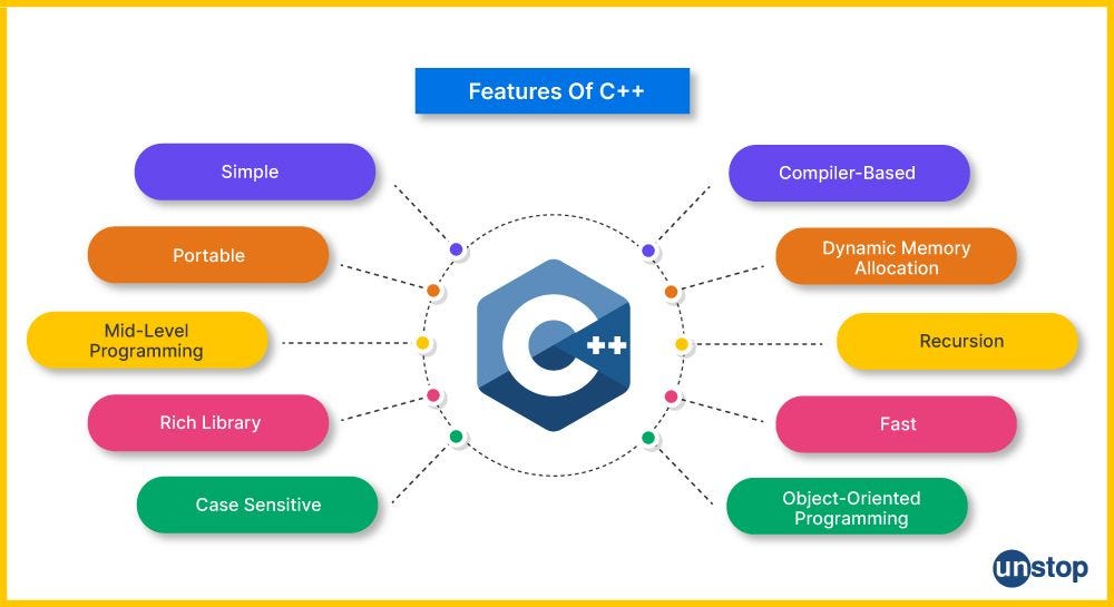 C++ Programming Language: Features, Applications, and Learning Path