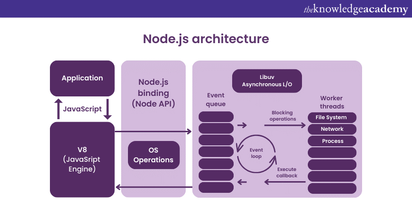Node.js Architecture and Event Loop