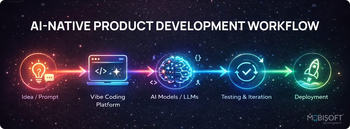 AI-Native Software Development Lifecycle Platforms and Tools