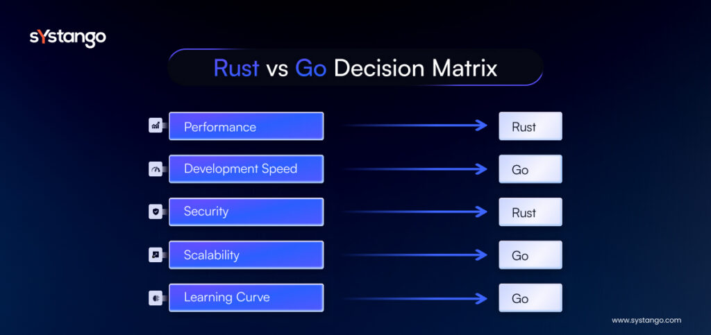 Rust vs Go Code and Philosophy Comparison